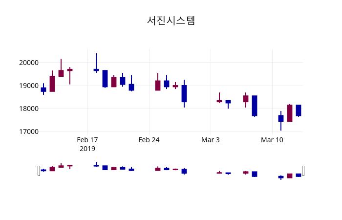 3월 14일   서진시스템 정보 및 증권정보와 종목동정