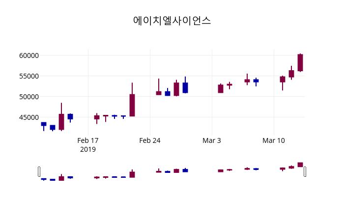 3월 14일   에이치엘사이언스 정보