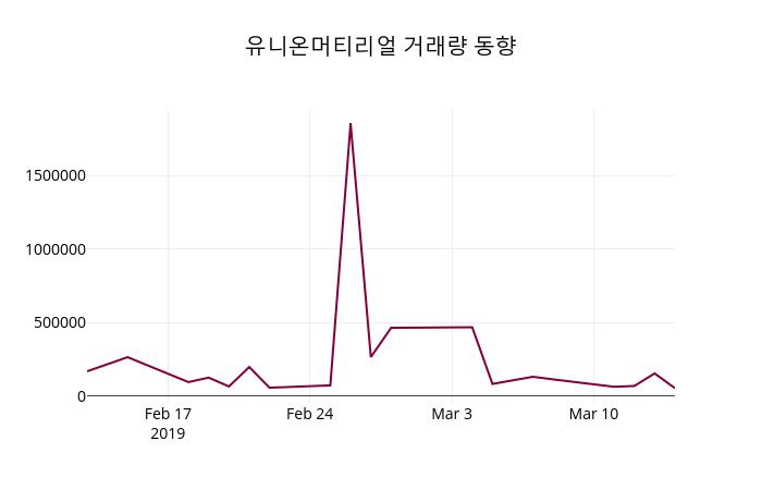 3월 15일   유니온머티리얼 종목 그래프