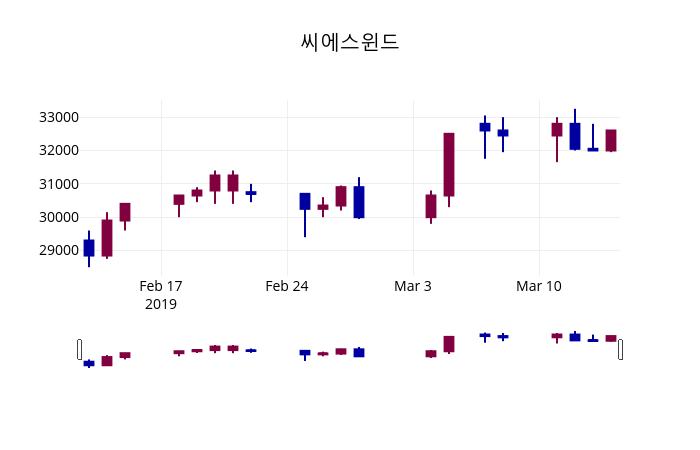 씨에스윈드 주가정보 15일  현재 32100원