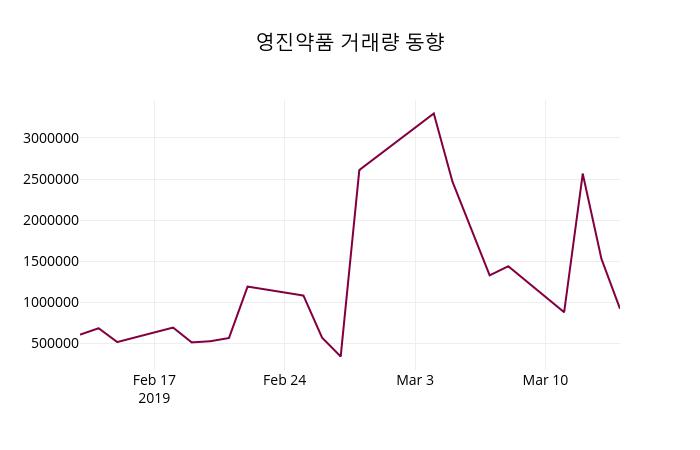 (15일공감마감증시)영진약품 7090원 마감