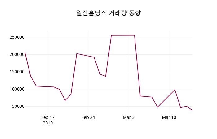 (15일공감마감정보) 일진홀딩스 주가 3640원으로 장 마감