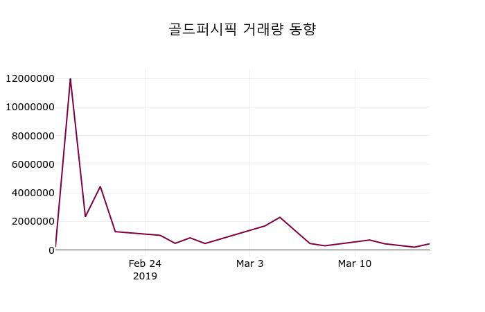 골드퍼시픽 주가증권투자정보 18일  현재 3395원
