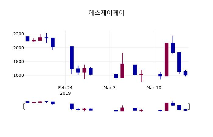 3월 18일   에스제이케이 및 증권시세