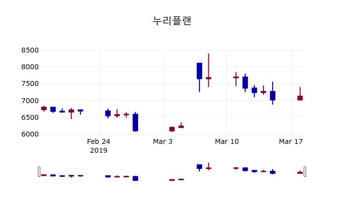 3월 19일   누리플랜 및 증권시세  외 주식시황....