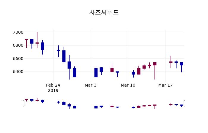사조씨푸드 주가및 증권시세  및 종목동정과 증시정보 21일  현재 6470원