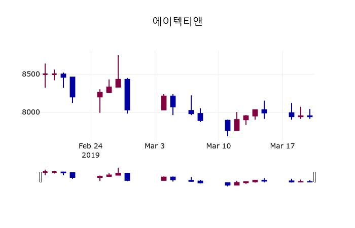 에이텍티앤 주가종목 그래프 21일  현재 7890원