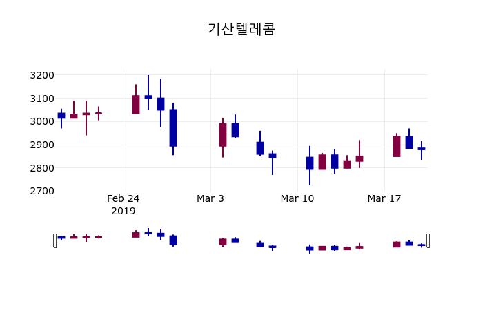 (21일공감마감증시) 기산텔레콤 주가 2770원으로 장 마감