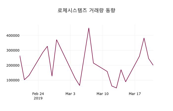 로체시스템즈주가 3월 22일 현재 4270원