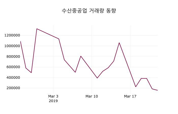 3월 25일   수산중공업 오늘시세