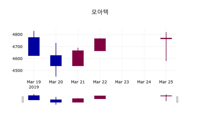 모아텍 주가증권투자정보 26일  현재 4660원