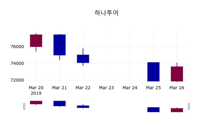 하나투어 주가증권그래프 27일  현재 74100원