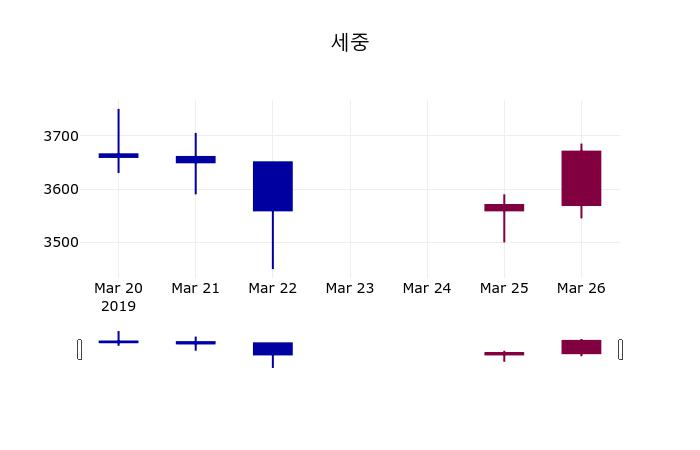 3월 27일   세중 오늘시세 및 증권정보와 종목동정