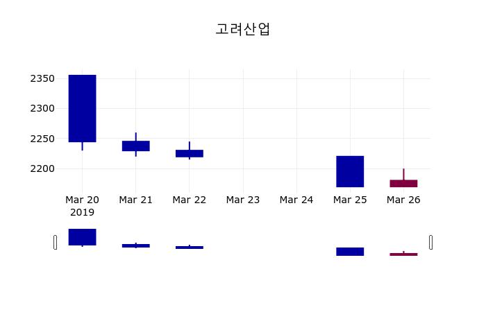고려산업 주가증권그래프 27일  현재 2180원