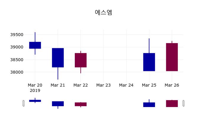 에스엠 주가및 증권시세 27일  현재 38400원