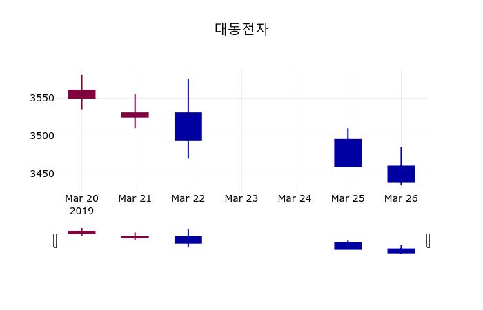 (27일공감마감정보) 대동전자 주가 3475원으로 장 마감