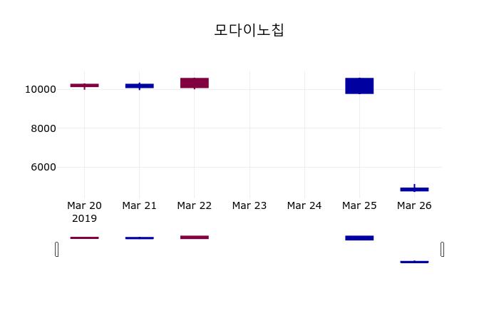 모다이노칩 주가종목 그래프  외 매매동향... 27일  현재 4785원