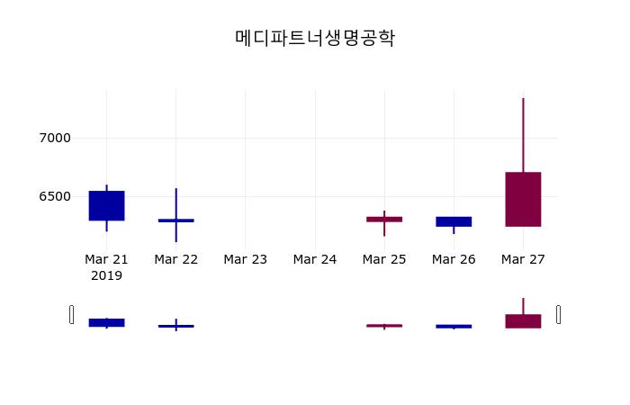 메디파트너생명공학 주가정보 28일  현재 6640원