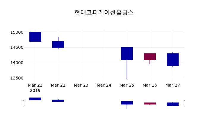 3월 28일   현대코퍼레이션홀딩스 종목 그래프