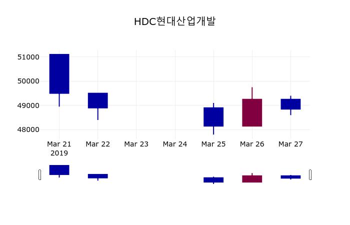3월 28일   HDC현대산업개발 증권그래프  외 주식시황....