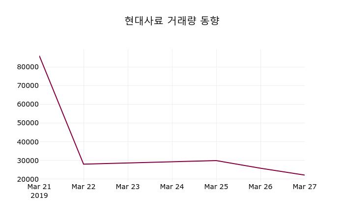 현대사료 주가종목 그래프 28일  현재 16600원