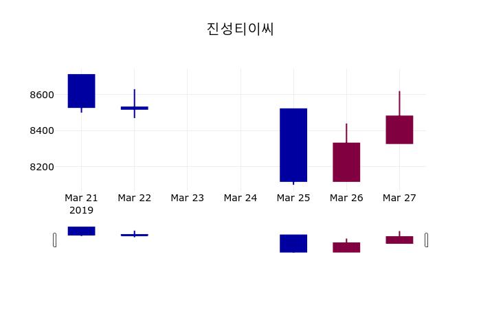진성티이씨 주가증권투자정보 28일  현재 8250원