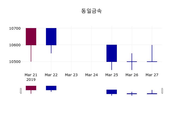 동일금속주가 3월 28일 현재 10450원