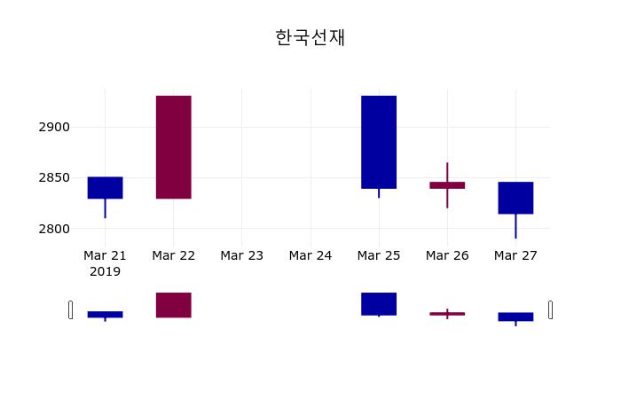 (28일공감마감정보)한국선재 2780원 마감