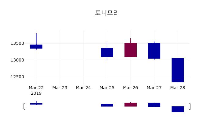 3월 29일   토니모리 증권투자정보 및 증권정보와 종목동정
