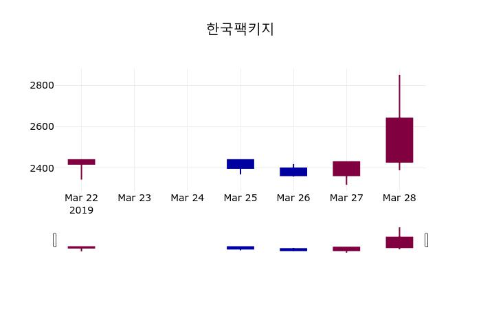 한국팩키지주가 3월 29일 현재 3110원