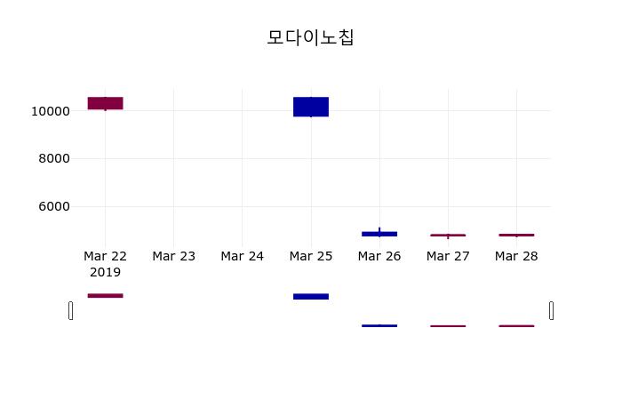 3월 29일   모다이노칩 오늘시세 및 종목관련 동향정보