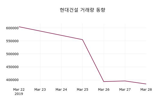 (29일공감마감증시)현대건설 53400원 마감