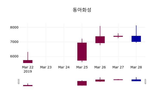 (29일공감마감증시) 동아화성 주가 7710원으로 장 마감