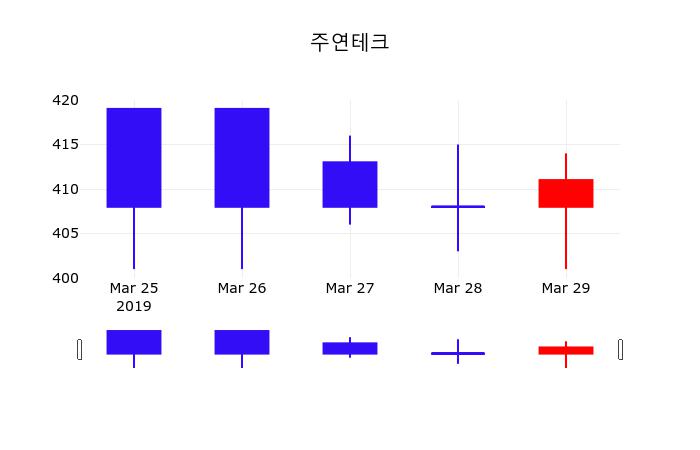 주연테크주가 4월 1일 현재 425원