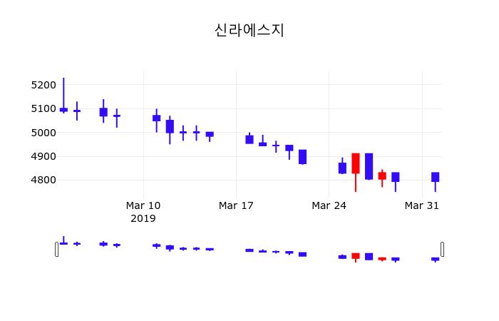 신라에스지 주가종목 그래프 1일  현재 4800원