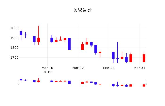 동양물산 주가증권그래프  및 주체별 매매동향 2일  현재 1735원