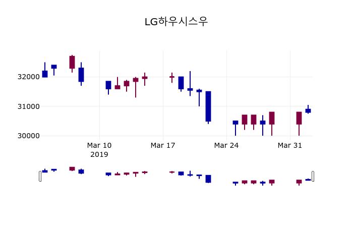(2일주가마감정보)LG하우시스우 30800원 마감