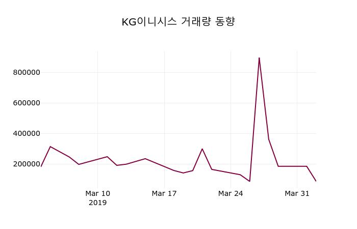 (2일마감정보)KG이니시스 13450원 마감