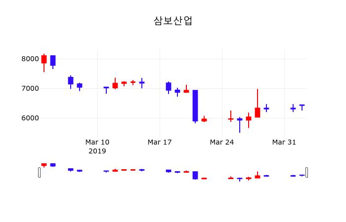 삼보산업 주가정보 및 종목관련 동향정보 3일  현재 6630원