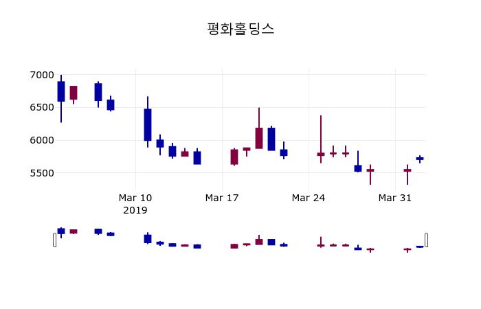 (3일주가마감정보) 평화홀딩스 주가 5790원으로 장 마감