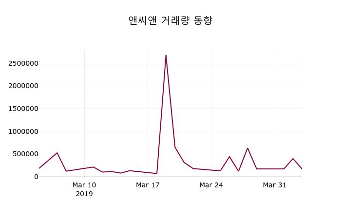 4월 4일   앤씨앤 정보 외 증시동향....