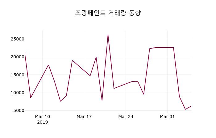 (5일마감정보)조광페인트 7090원 마감