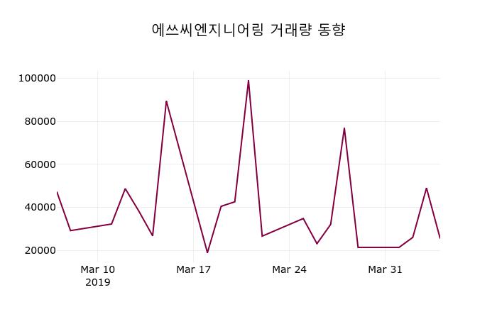 (5일마감증시)에쓰씨엔지니어링 1710원 마감
