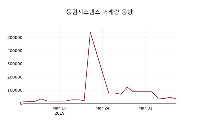 동원시스템즈주가 4월 8일 현재 34000원