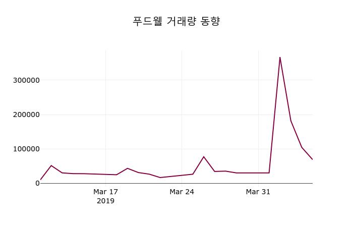 4월 8일   푸드웰 오늘시세