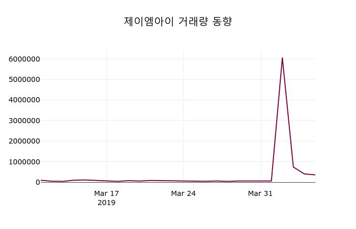 제이엠아이 주가및 증권시세 8일  현재 1095원