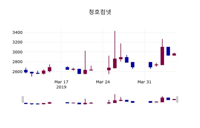 (8일주가마감정보)청호컴넷 3455원 마감