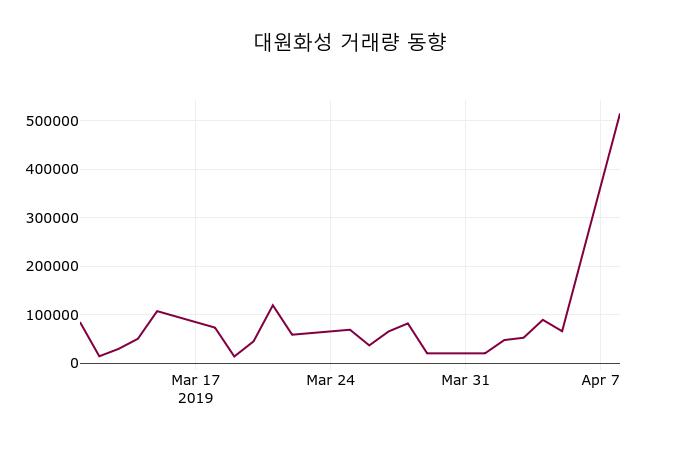 대원화성 주가종목 그래프 9일  현재 1830원