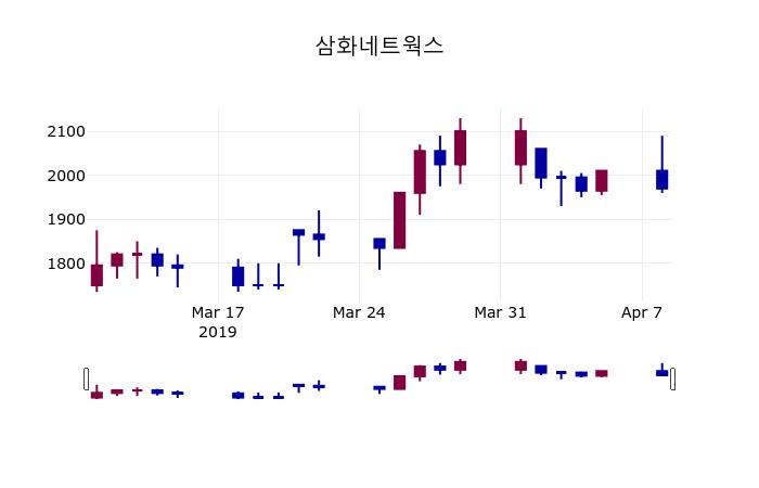 (9일마감주가정보)삼화네트웍스 1985원 마감