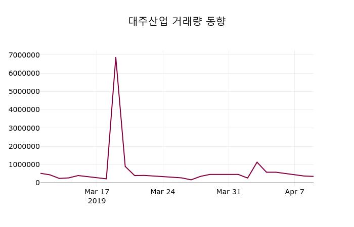(10일주가마감정보)대주산업 1730원 마감